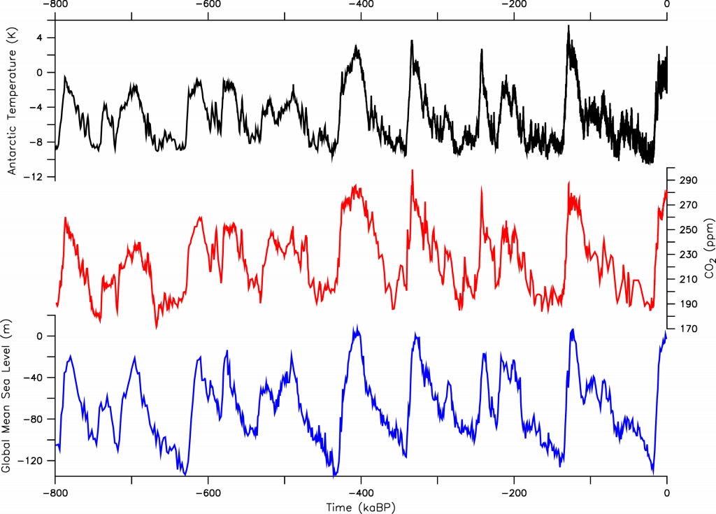 Timeseries plots over the last 800,000 years of Antarctic temperature, carbon dioxide and sea level.