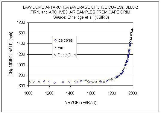 Timeseries from year 1,000 to year 2,000 of atmospheric methane concentrations from ice cores and firn measurements.