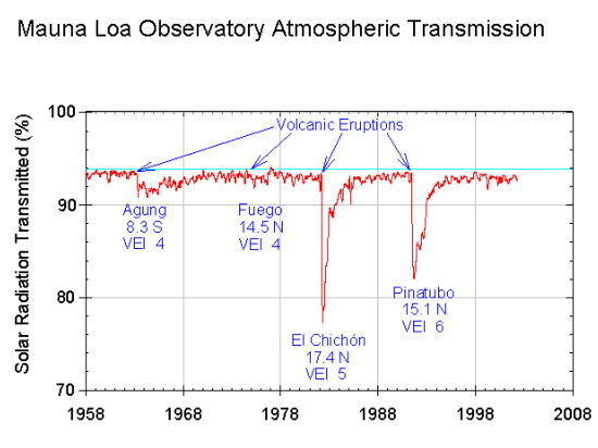 Measured percent solar radiation transmitted through the atmosphere at Mauna Loa Observatory from 1958 to 2008. Dips in the curve show effects of volcanic eruptions.