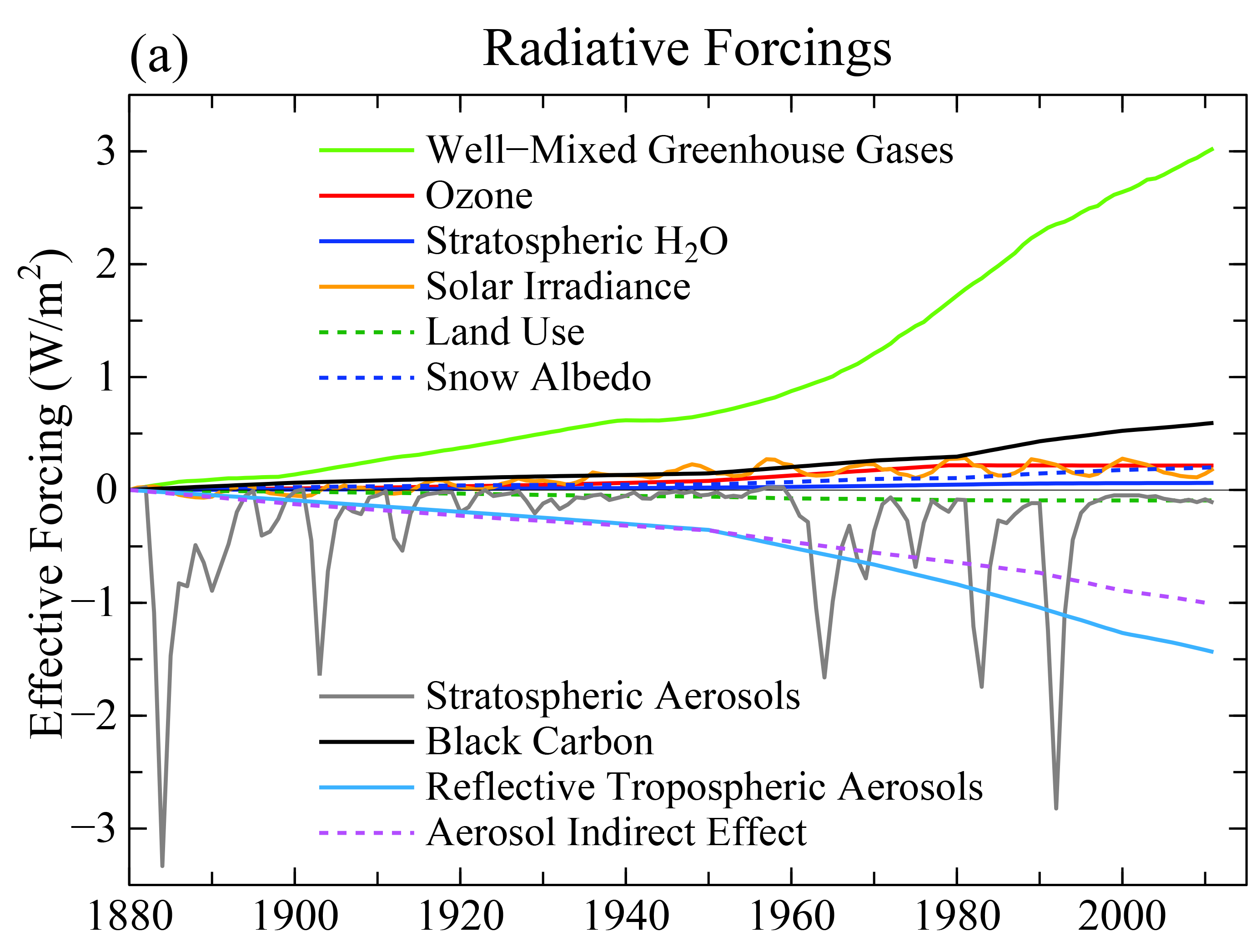 Radiative forcings as a function of time. From data.giss.nasa.gov.