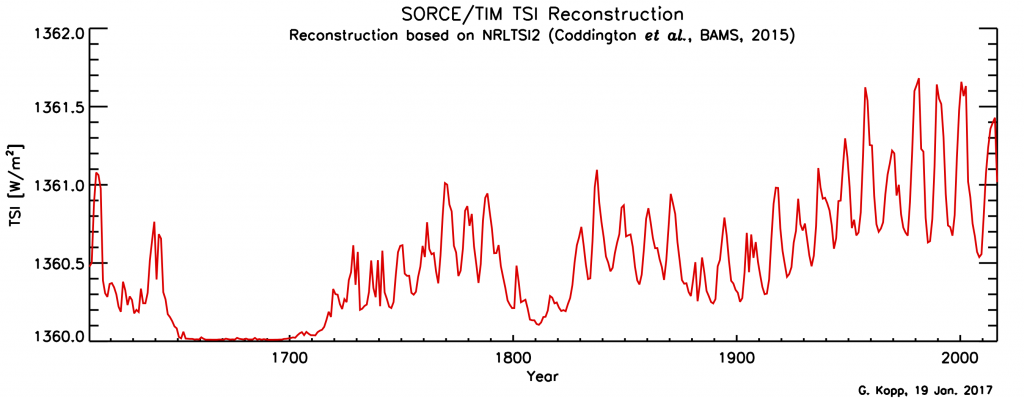 Timeseries of total solar irradiance reconstructions from 1600 to 2015.
