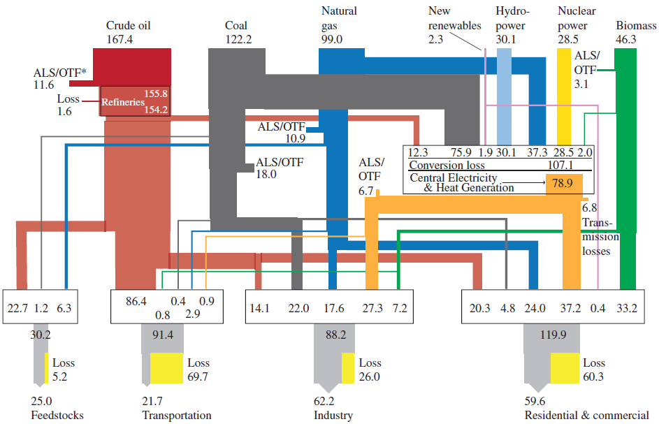 Energy flows in the world economy in 2005 in exajoules (1EJ = 1018J) per year from primary sources top to end-use sector (bottom). ALS = Autoconsumption, losses, stock changes. OTF = other transformation to secondary fuels. From GEA (2012).