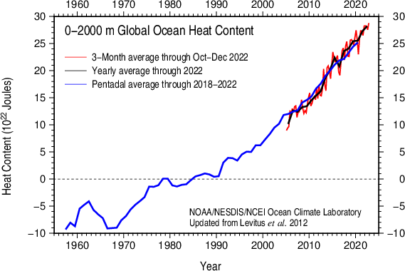 Timeseries of global ocean heat content changes (0-200m).