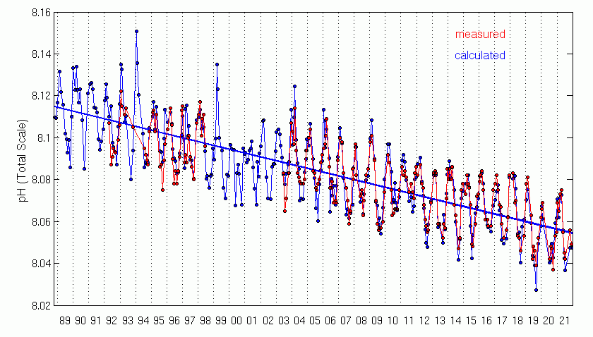Timeseries if ocean pH measurements from 1989 to 2021
