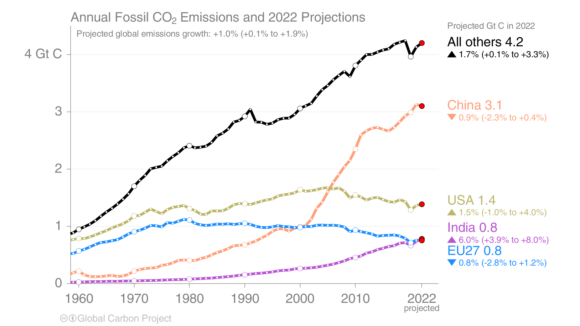 Timeseries of carbon emissions from China, USA, India and EU27 from 1960 to 2022.