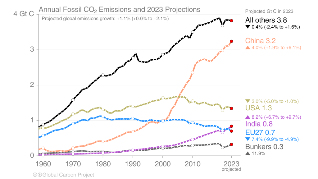 5. Carbon – Introduction to Climate Science