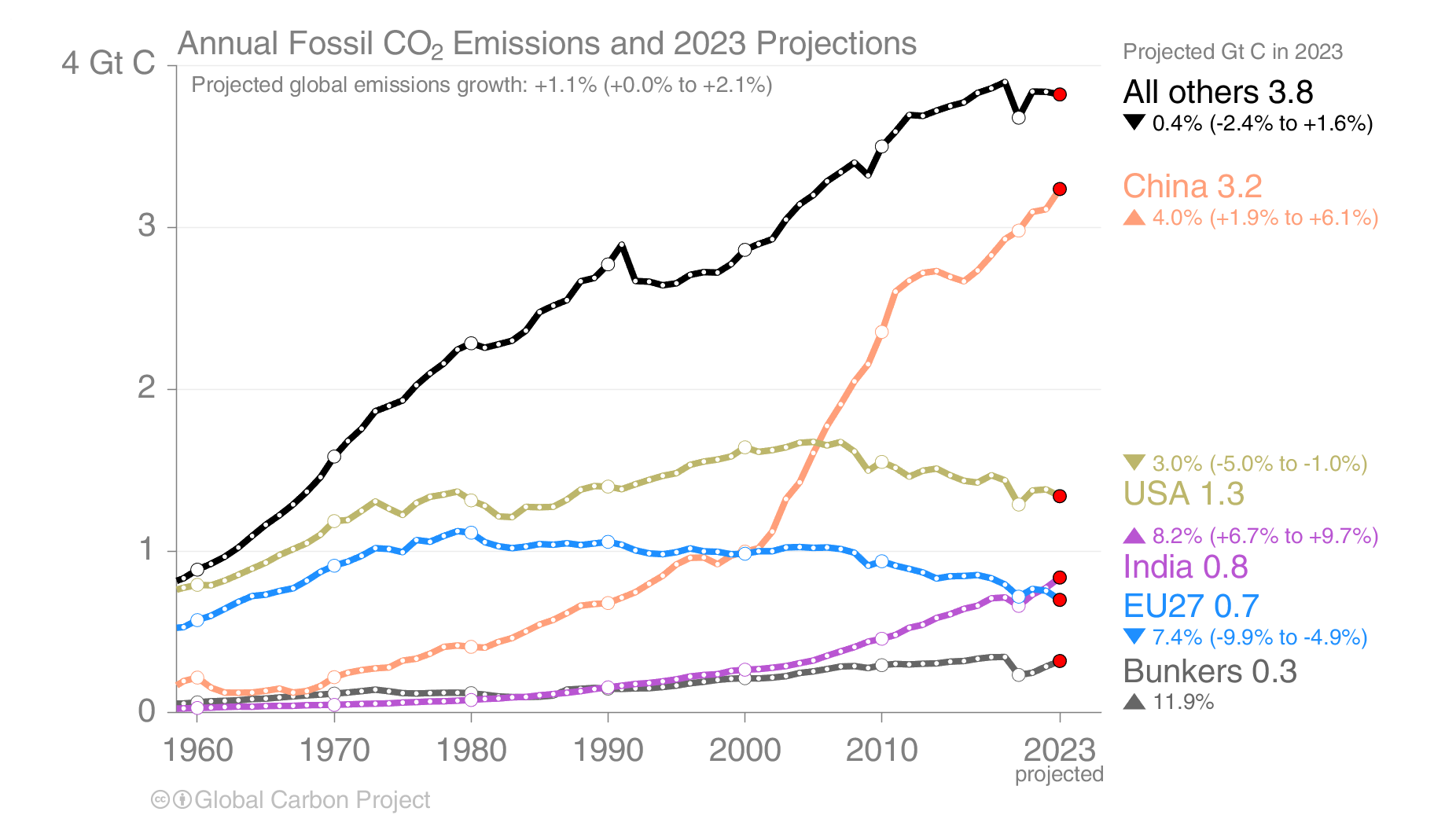 Timeseries of carbon emissions from China, USA, India and EU27 from 1960 to 2023.