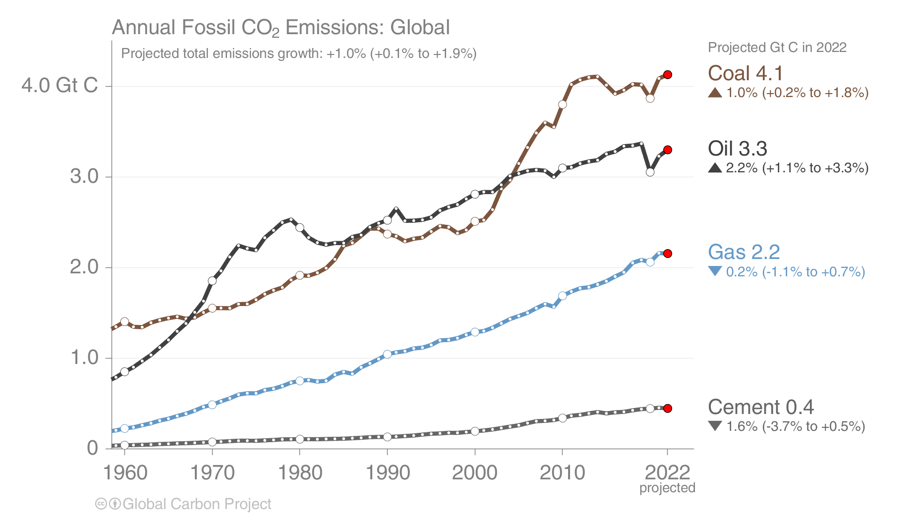 Timeseries of carbon emissions from coal, oil, gas and cement from 1960 to 2022.