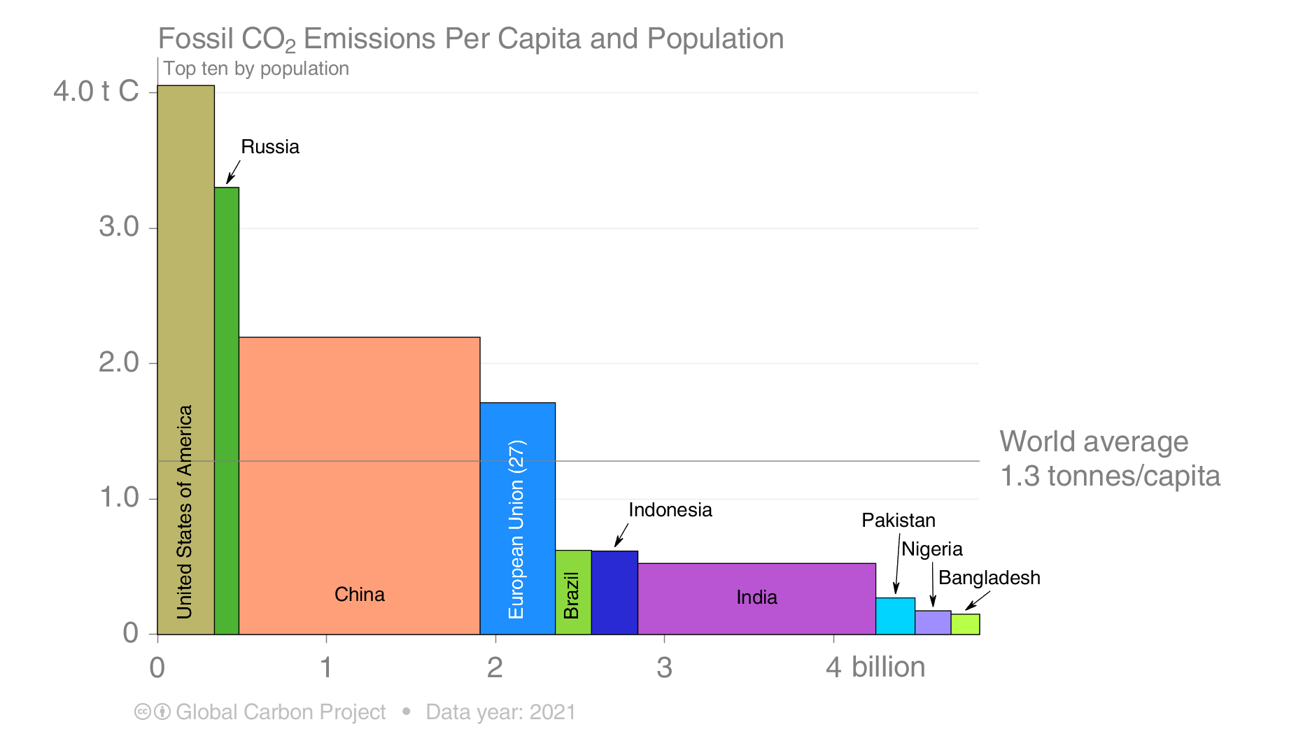 Carbon emissions per capita and population. X-axis represents population, y-axis per-capita emissions.