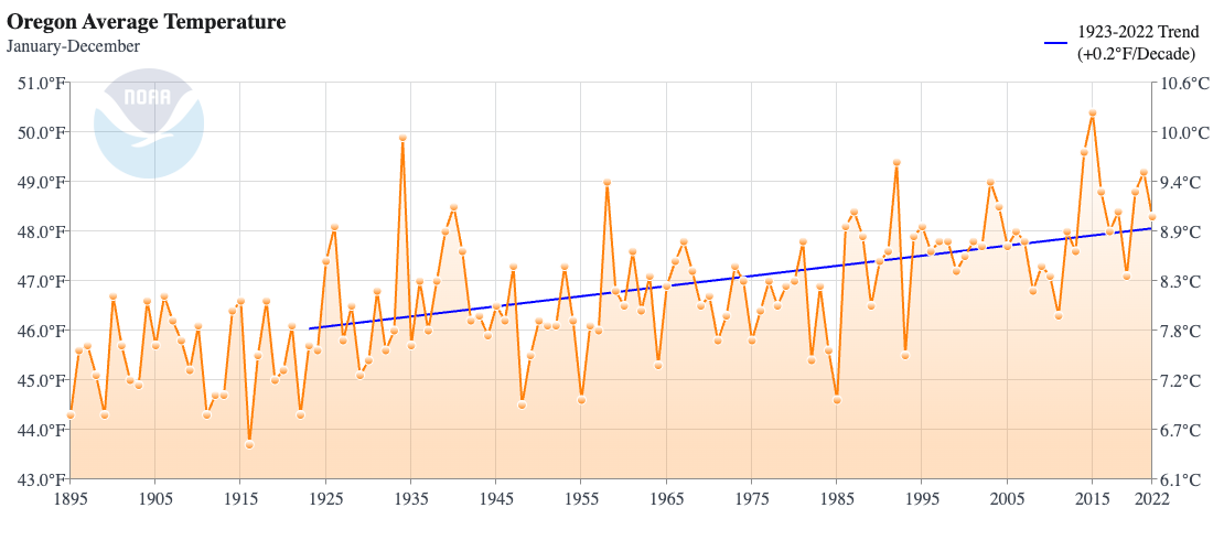 Timeseries graph of Oregon temperatures from 1895 to 2022.