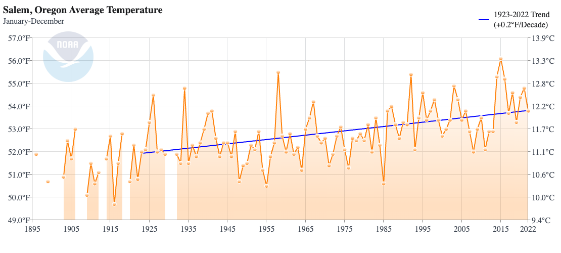 Timeseries graph of surface temperature in Salem, Oregon from 1895 to 2022.