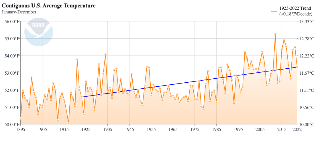 Timeseries graph of Oregon temperatures from 1895 to 2022.