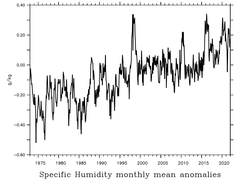 Timeseries of global surface specific humidity changes.