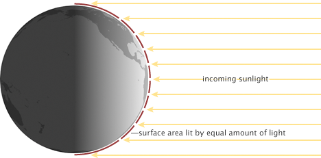 The amount of incoming sunlight on Earth is spread over a larger area at the poles than at the equator. This leads to less heating of the poles compared to the equator. From earthobservatory.nasa.gov.