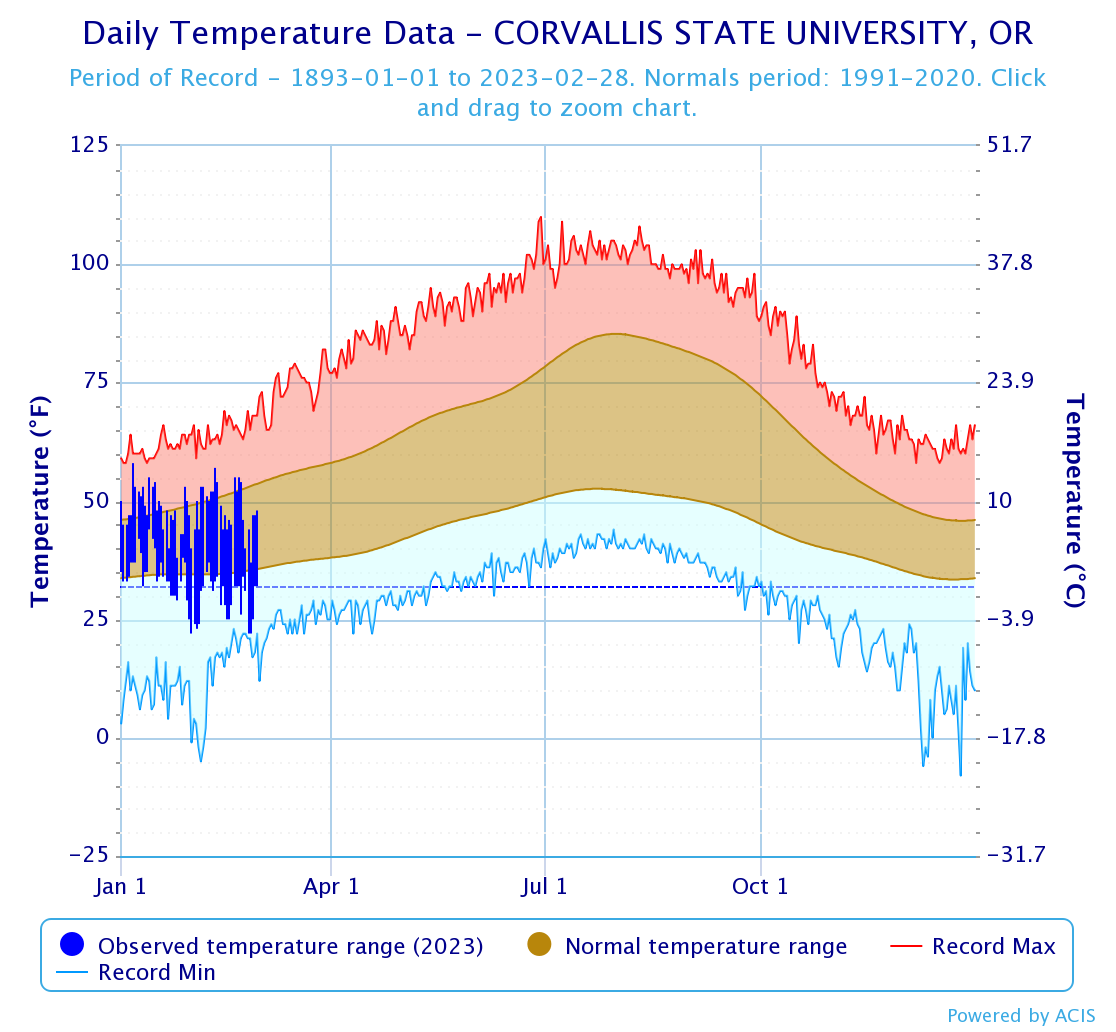 Timeseries of climatological daily temperature data from Corvallis. Horizontal axis is time of year starting on January 1st and ending on December 31st.