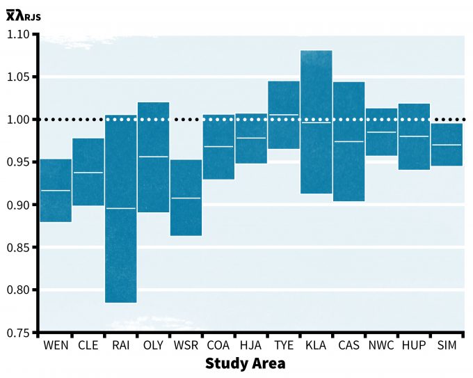 Figure 1.5. Estimates of mean annual rate of population change, λ, with 95% confidence intervals for northern spotted owls in 13 study areas in Washington, Oregon, and California based on random effects modeling and with model f/(t) p(t) k(t)g, where t represents annual time changes. Adapted from Anthony et al. (2004). With permission from R.G. Anthony.