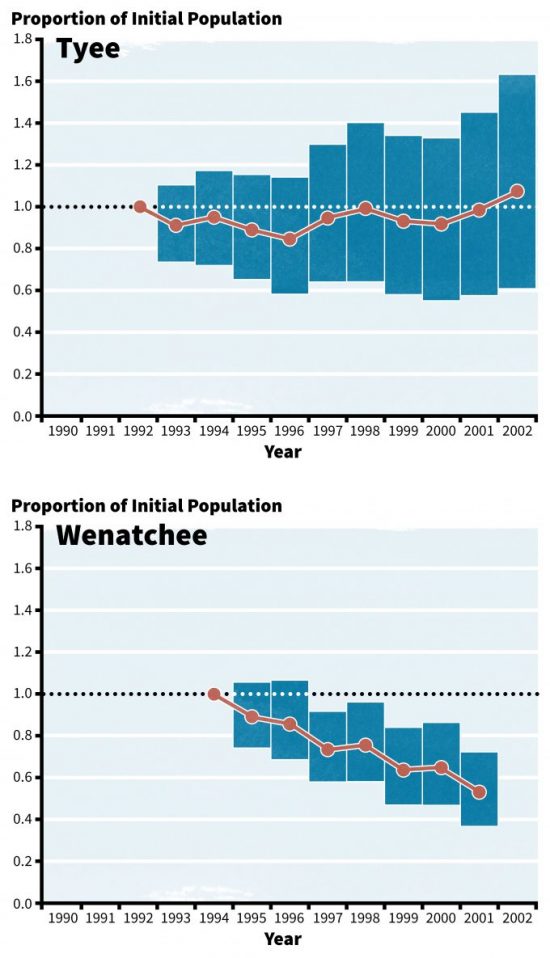 Figure 1.6. Estimates of realized population change, Dt, with 95% confidence intervals for northern spotted owls in the Tyee (Oregon Coast Range) and Wenatchee (Washington Cascades). Adapted from Anthony et al. (2004). With permission from R.G. Anthony.