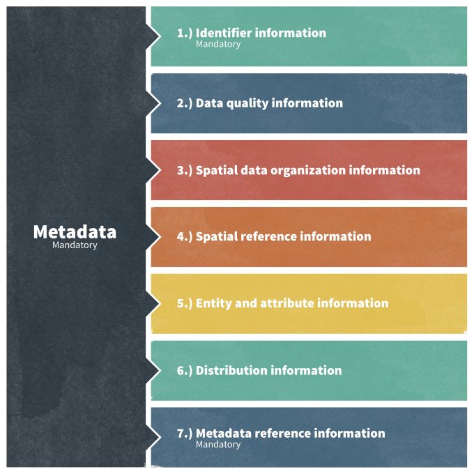 Figure 10.3. Graphical representation of major metadata elements specified by the approved federal standard for geospatial databases (CSDGM Version 2 - FGDC-STD-001-1998). The figure was redrafted from http://biology.usgs.gov/fgdc.metadata/version2