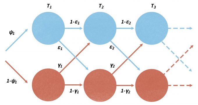 Figure 11.4. Representation of how the occupancy states at a site might change between primary sampling periods (T1,T2,T3). Blue circles indicate that the site is occupied (species present at some point during a count) during the primary period (T), while red circles indicate the site is unoccupied (species absent from the count). Processes such as occupancy (ψ), colonization (γ), and local extinction (ε) can be modeled independently and account for heterogeneous detection probabilities because of the repeated sampling within each time period (redrafted from MacKenzie et al. 2006).