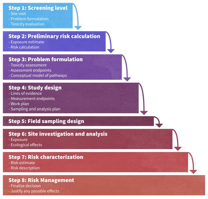 Figure 13.4 Example of a risk assessment process formulated by the Environmental Protection Agency to identify and mitigate ecological risks. From: http://www.epa.gov/superfund/programs/nrd/era2.htm accessed July 6, 2009.