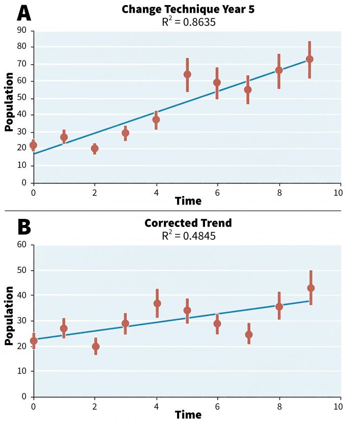 Figure 14.2. A. Example of a monitoring data set in which an alternative technique was instituted in time period 5 (A). The associated trend line may be due to increased numbers of animals, increased detectability of animals using the new technique, or both. This trend has been standardized to the original technique and shows a much more modest slope (B).