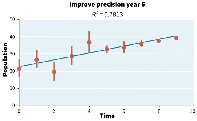 Figure 14.3. Example of a monitoring data set in which sampling intensity was increased and/or sampling error was decreased at year 5 to improve the fit of the tend line. The R2 prior to the change over 5 years was 0.58 and after the change the fit improved to 0.99.