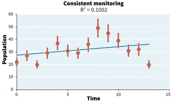 Figure 14.6. An alternative to the pattern in figure 14.5 is a decline in populations with continued sampling. In this instance monitoring should not be terminated until the cause for the decline is determined.