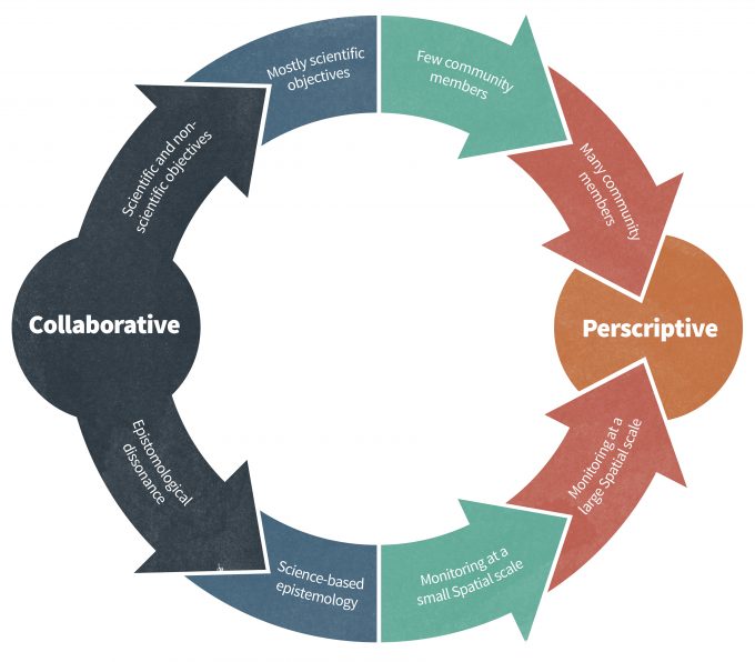 Figure 3.3 This diagram places highly prescriptive and highly collaborative approaches to design where we consider them most appropriate according to the variables listed. Deviations from those two points will result in a combination of the two approaches. The variables listed are limited due to space constraints and others should certainly be considered, including the presence or absence of a culture of volunteerism.