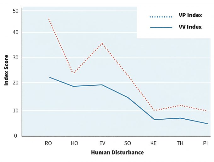 Figure 3.4. Fore et al. (2001) assessed differences between the volunteer generated (VV) and science professional generated (VP) benthic indices of biological integrity as they relate to human disturbance near stream ecosystems. Redrafted from Fore et al. (2001).