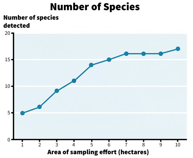Figure 5.4. A hypothetical species-area curve for one patch type. Note that when an asymptote is reached then sampling an area of that size is most likely to capture the most species, until a new patch type is reached, then an abrupt increase in species maybe noted.
