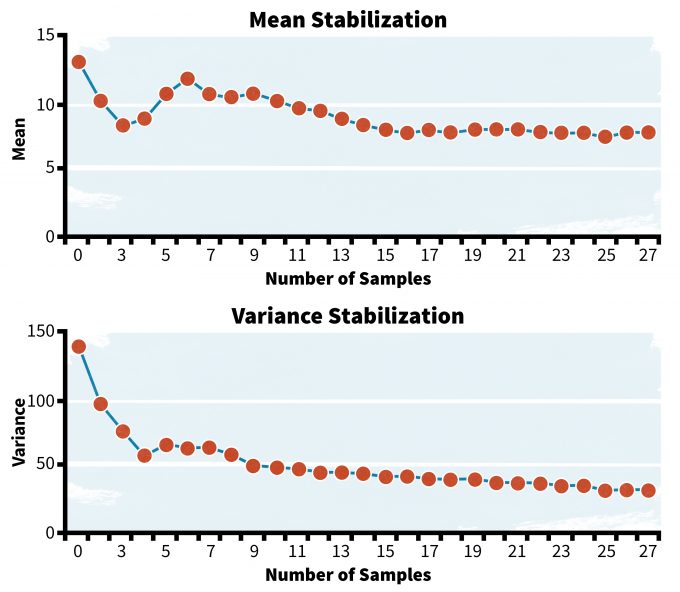 Figure 6.1. Hypothetical estimates of variances and means based on number of samples in from a population. Note that as the number of samples increases the fluctuations in the estimated mean and variance reaches an asymptote.