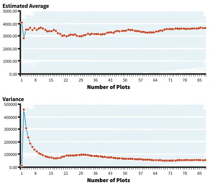 Figure 6.2. Stabilization of the estimated mean (top) and variance (bottom) of the surface area per ha for coarse woody debris young managed Douglas-fir stands in the Oregon Cascades. Note that for this habitat element, variances remain high compared to the mean even with large sample sizes.