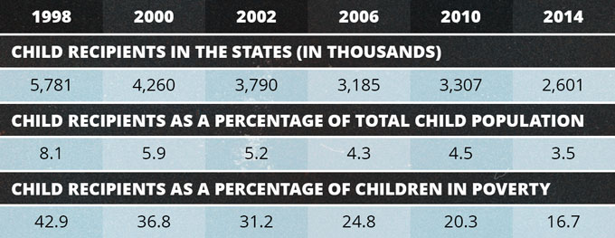 TANF Recipients, Average in Fiscal Year (1998-2014)