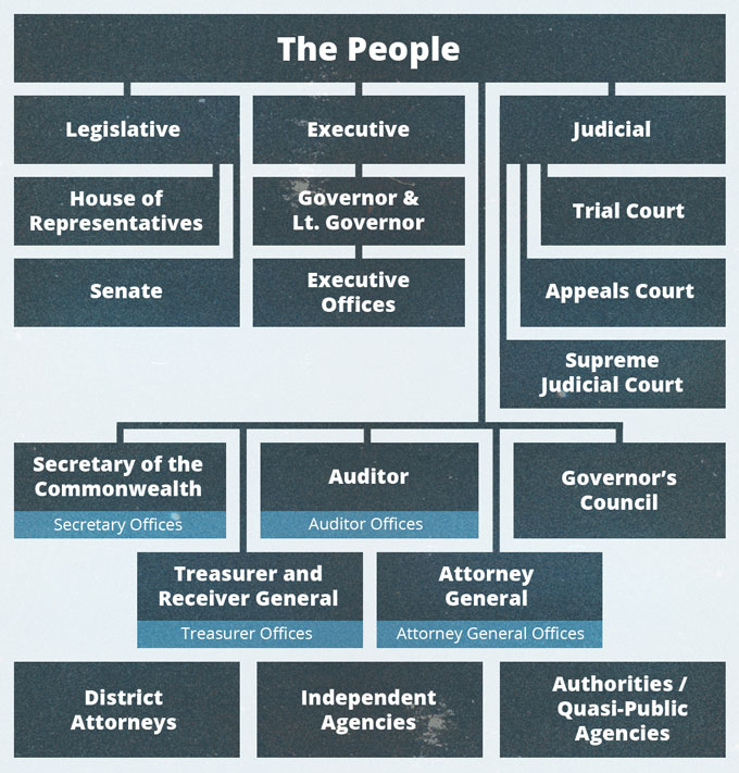 Nevada Attorney General Organizational Chart