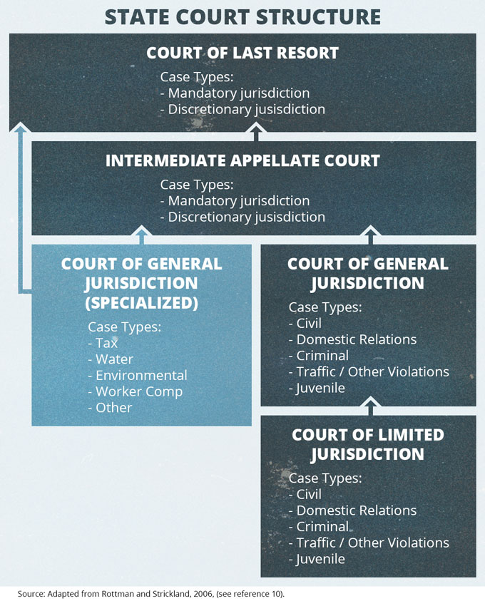 most of the supreme court's cases come to it