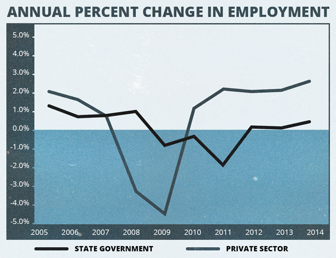 State Government Employment Trends (Source, Council of State Governments, 2015,