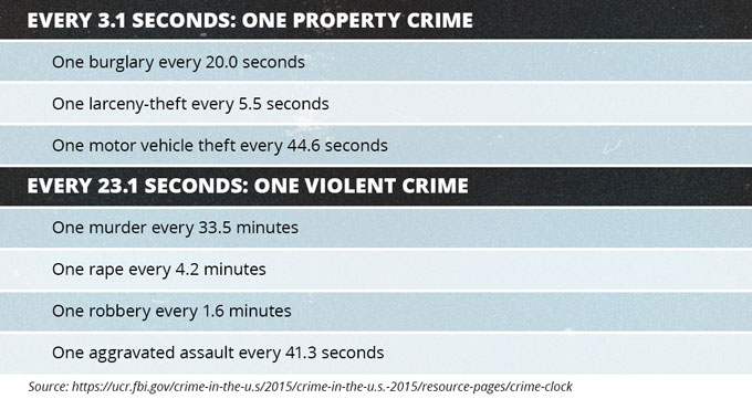 FBI Crime Clock, 2015