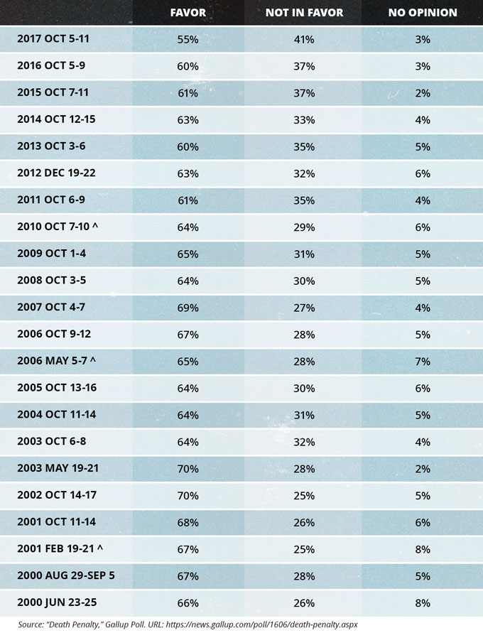 Public Support for the Death Penalty for a Person Convicted of Murder