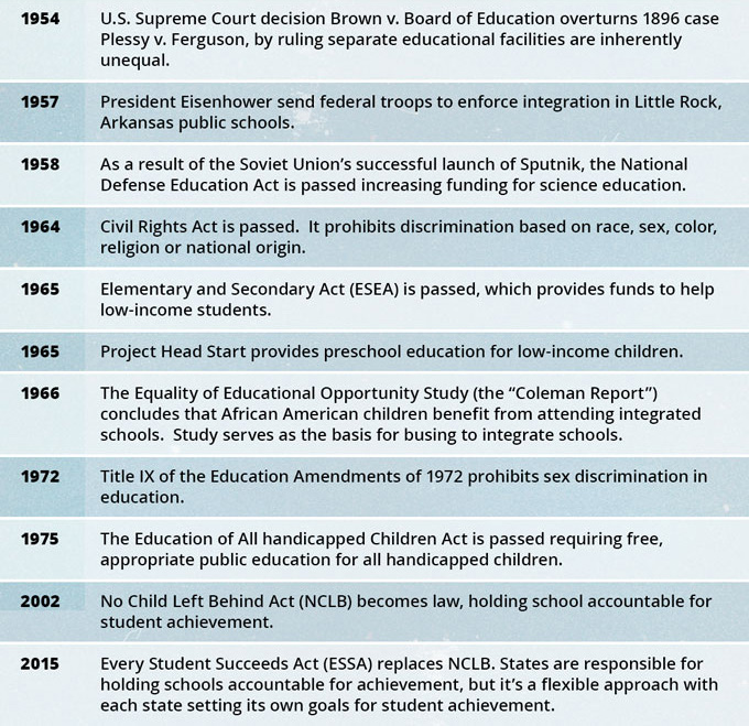 Key Dates in U.S. Education Policy History