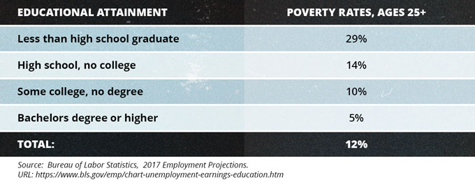 Educational Attainment and Poverty Rates, 2014