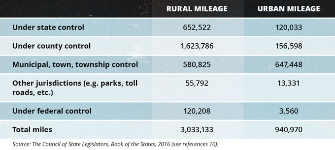 Total Road and Street Mileage in the United States