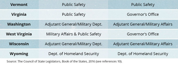 State Emergency Management and Homeland Security
