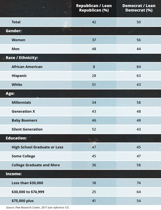 Party Identification by Demographic Groups—2017