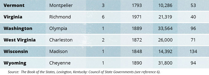 State Constitution Characteristics