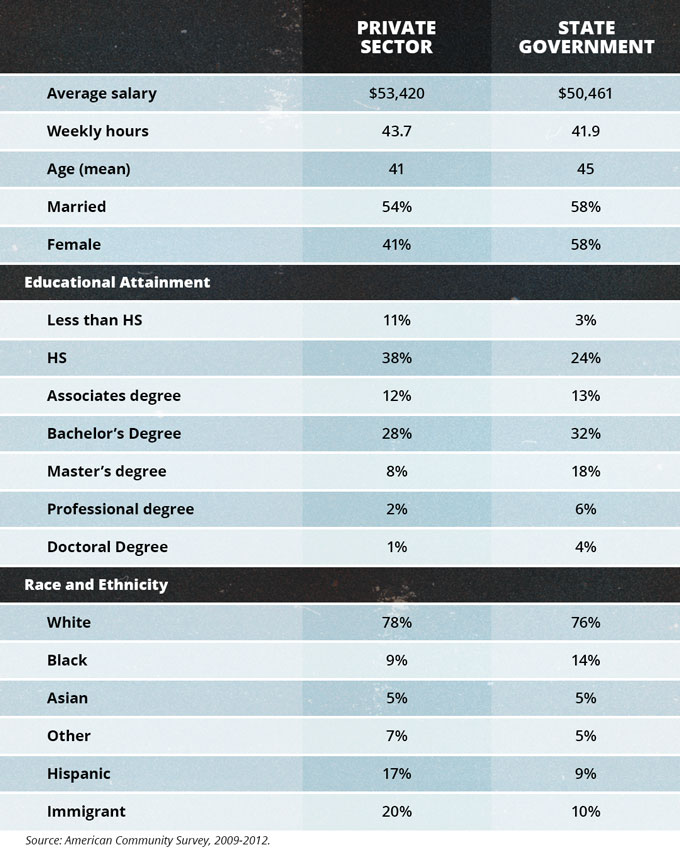 Comparing State Government Employees with the Private Sector