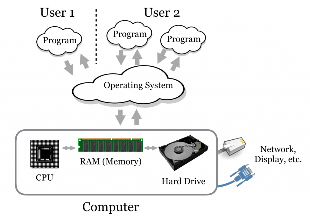 Illustration of the different components of consumer computers.