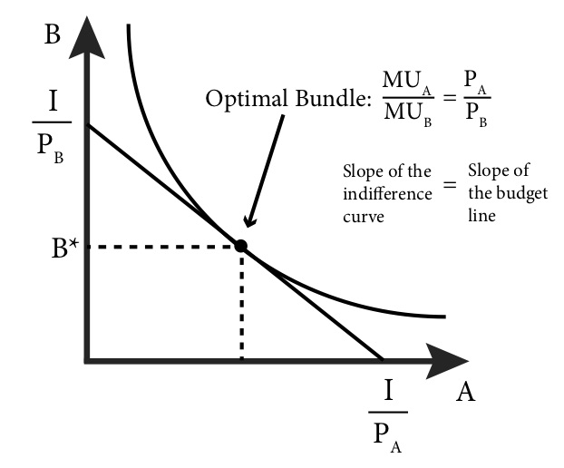 what is the slope of the indifference curve