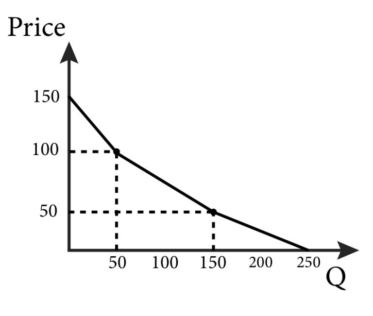 Module 5: Individual Demand and Market Demand – Intermediate Microeconomics