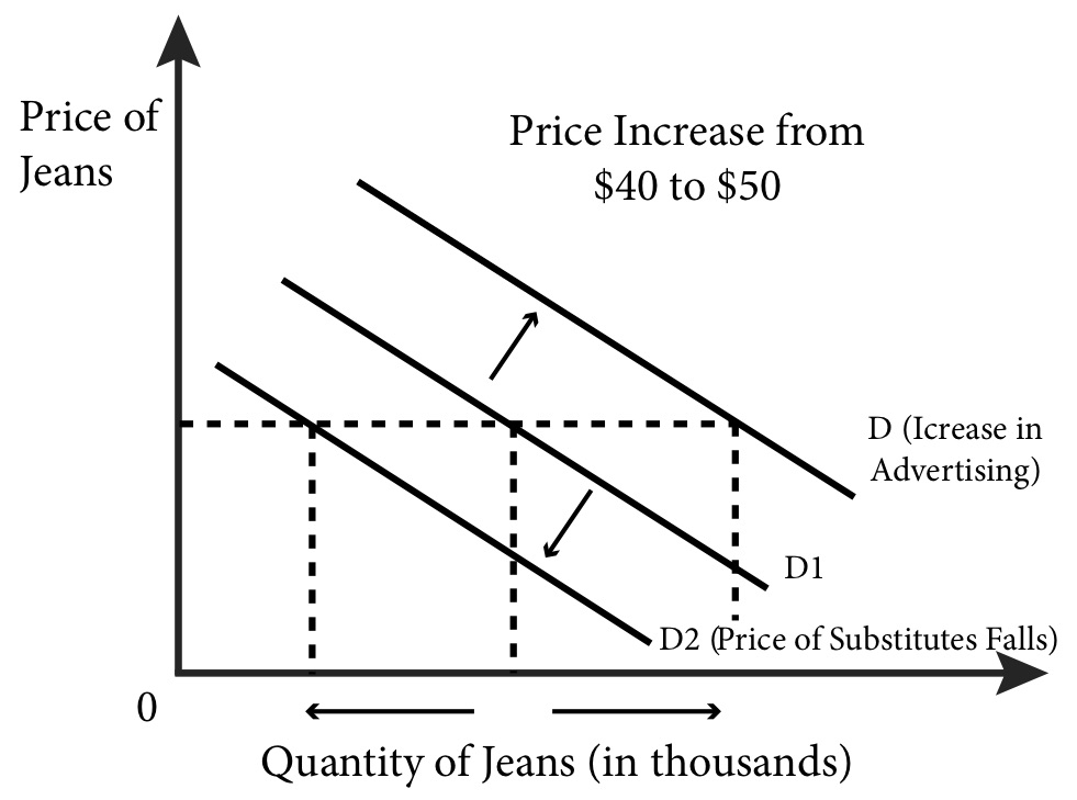 what-is-shift-in-demand-curve-examples-and-factors-images-and-photos