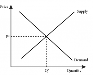 determination of market equilibrium